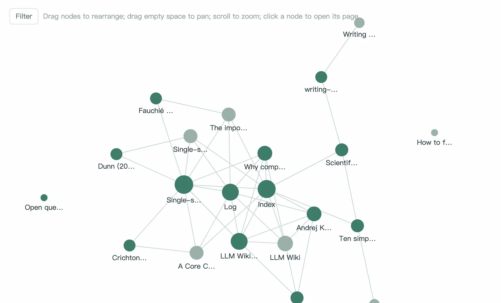 The graph of this demo wiki: a couple of dozen nodes in a few clusters, the densely connected ones being the pages several sources cite.